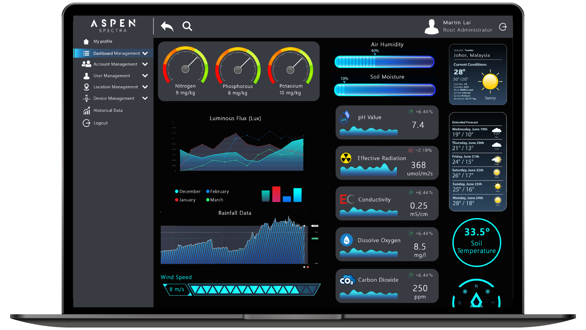 IoT Monitoring Platform Dashboard